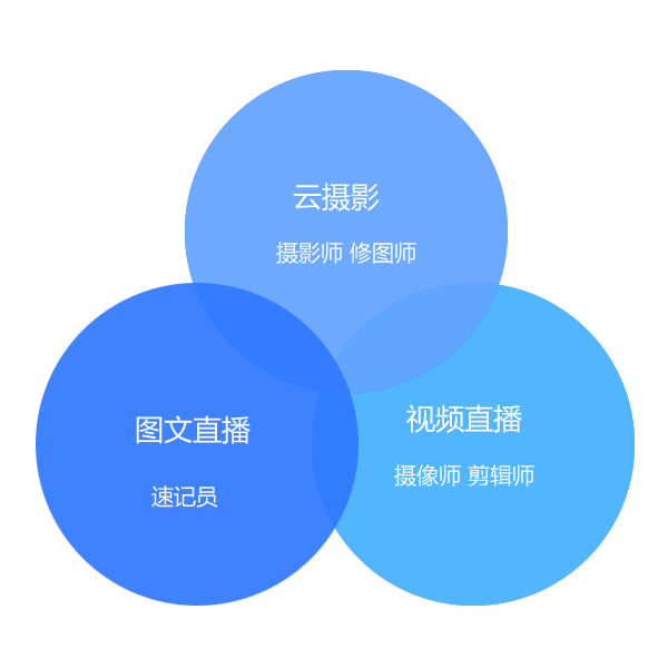 一体化直播解决方案